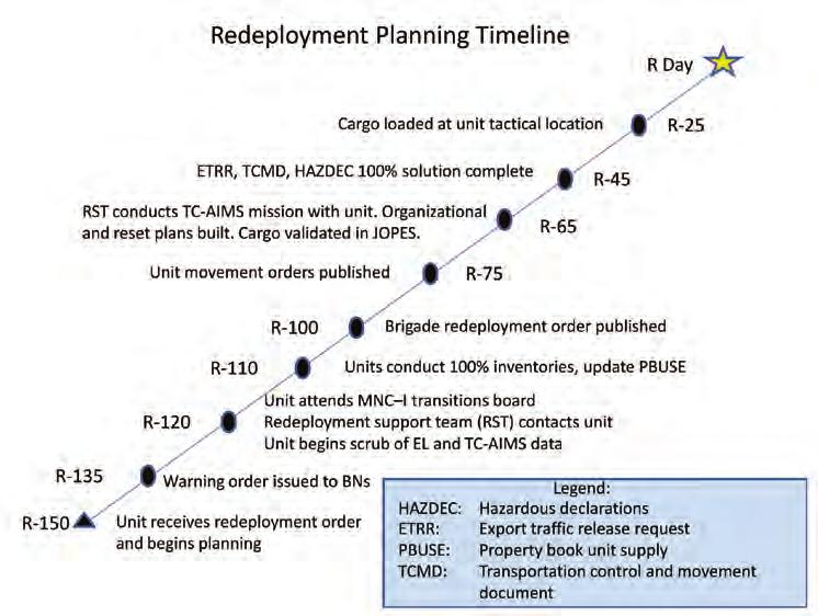 RESPONSIBLE DRAWDOWN AND RESET Figure 4-1 Movement planning The following describes a recommended step-by-step process for developing unit movement plans: Identify what needs to be moved.