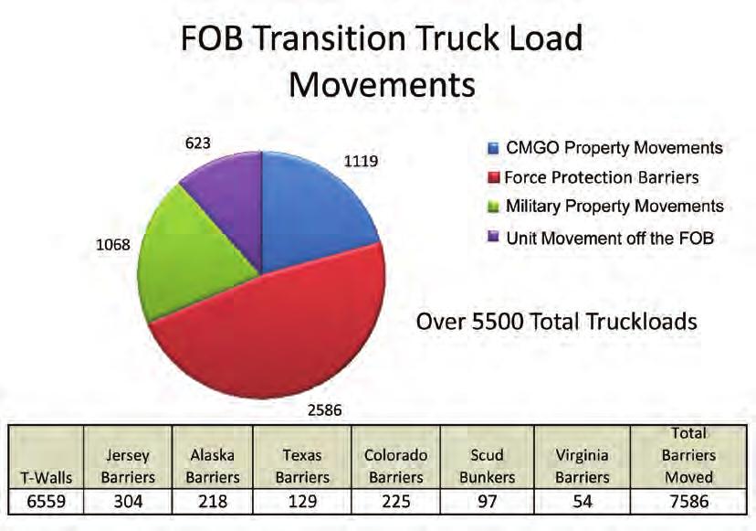 CENTER FOR ARMY LESSONS LEARNED Truckload movements off the Base Figure 4-4 The SPO transportation section coordinated over 5,500 truckload movements to retrograde equipment and material from the