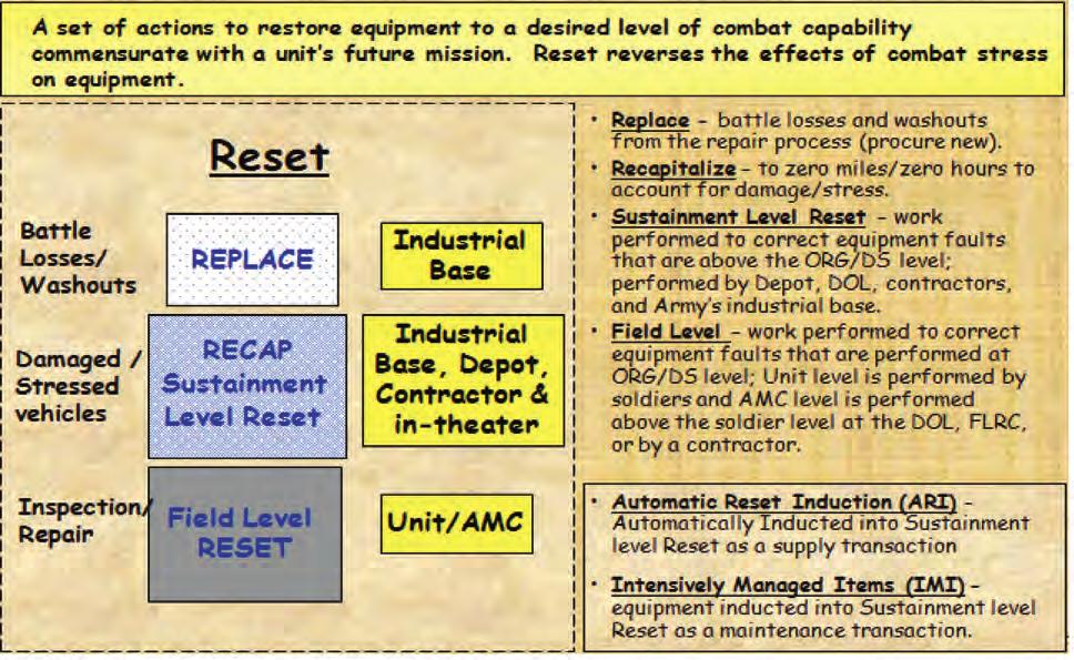 RESPONSIBLE DRAWDOWN AND RESET Reset: A set of actions to restore equipment to a desired level of combat capability commensurate with a unit s future mission.