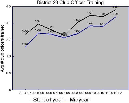 Lt Governor Ed & Training Training Club Officers (1/2 of Goal 9) Unofficial results recordsetting (since 24!