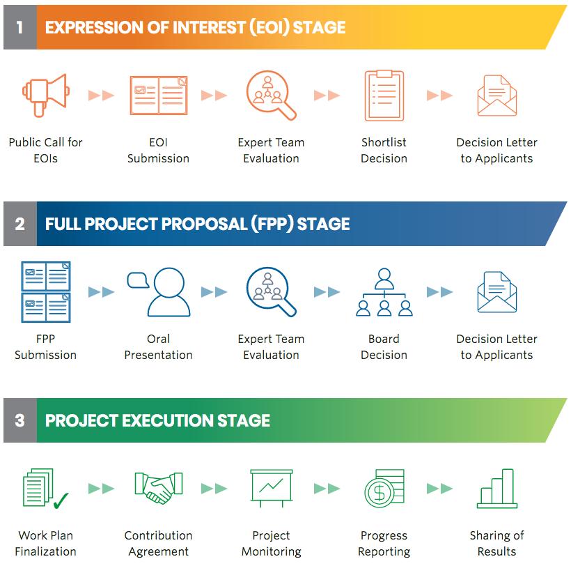 How We Fund ERA Call for Proposals Process ERA operates primarily on a callfor-proposals basis Generally thematic or targeting specific needs, for example: Methane Challenge (2016) Oil Sands