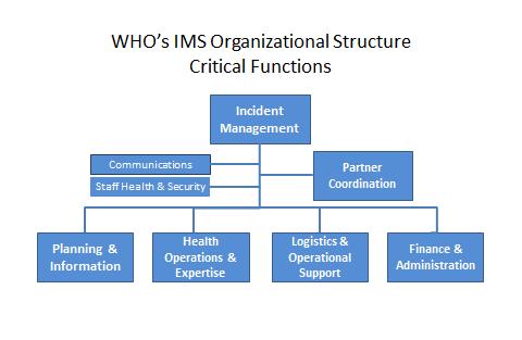 One Set of Emergency Management Processes 1 2 Risk Assessment Grading Major principles: Standard processes across WHO for all hazards