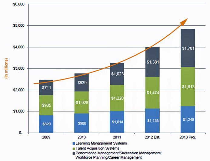 Market Revenue Growth (US) Source: The Market for Talent Management Systems: 2013.
