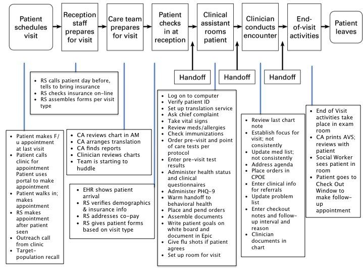 Appendix A: Example of Workflow Optimization Mapping Happy Health Home Clinic Oral Health