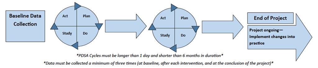 2. To be eligible for MOC Part IV credit, QI projects must utilize at least two Plan-Do-Study-Act (PDSA) or other improvement cycles.