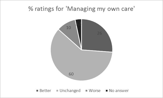 Figure 10: General sense of well being Around a quarter of respondents felt that their ability to manage their