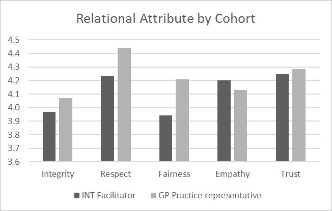 Figure 14: Cohort scores by attribute The greatest difference occurs in the attribute of Fairness (Practices score = 4.2, Facilitators = 3.9).