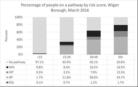 At March 2016 of patients on a care pathway, 61% were on the GP pathway, 25% on the NFA pathway, 10% on the INT pathway and 4% on the EoL pathway.