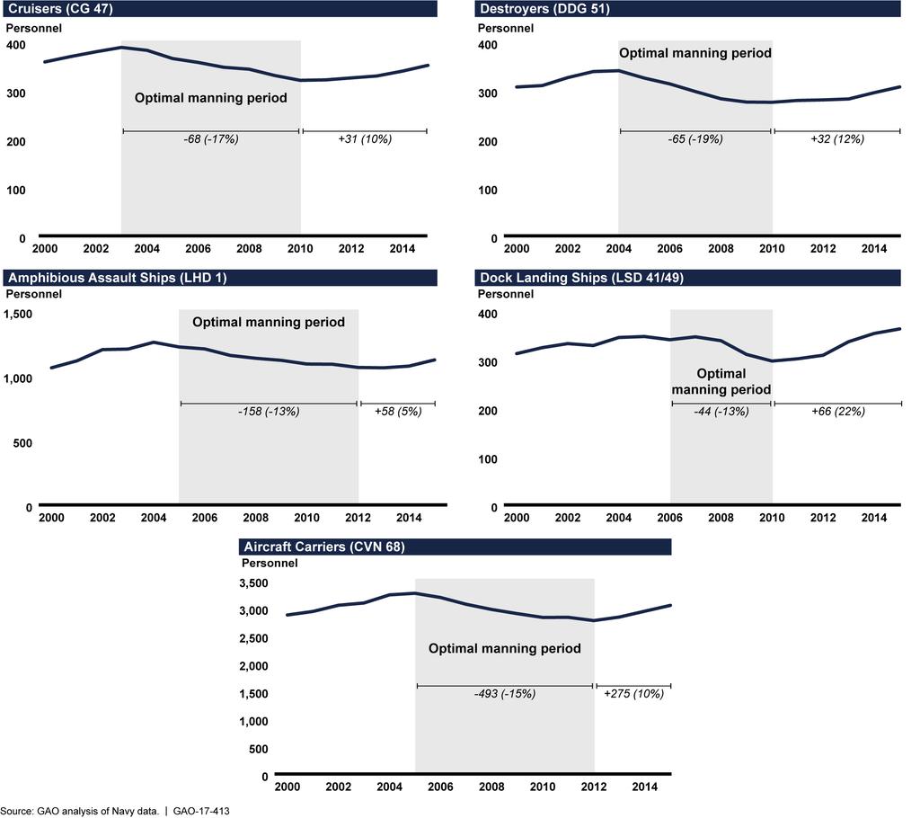 Figure 3: Average Crew Size by Ship Class, Fiscal Years 2000 2015, Including