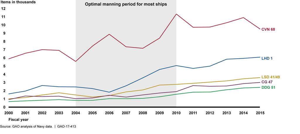 Figure 7: Average Maintenance Backlog by Ship Class, Fiscal Years 2000 2015 Note: The optimal manning period varied among ship classes.