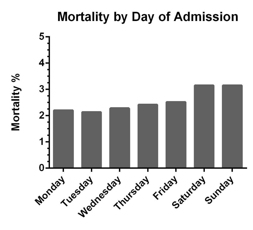 Figure 2: Mortality by Day of Admission Percentage mortality by day of admission to the pediatric ICU.