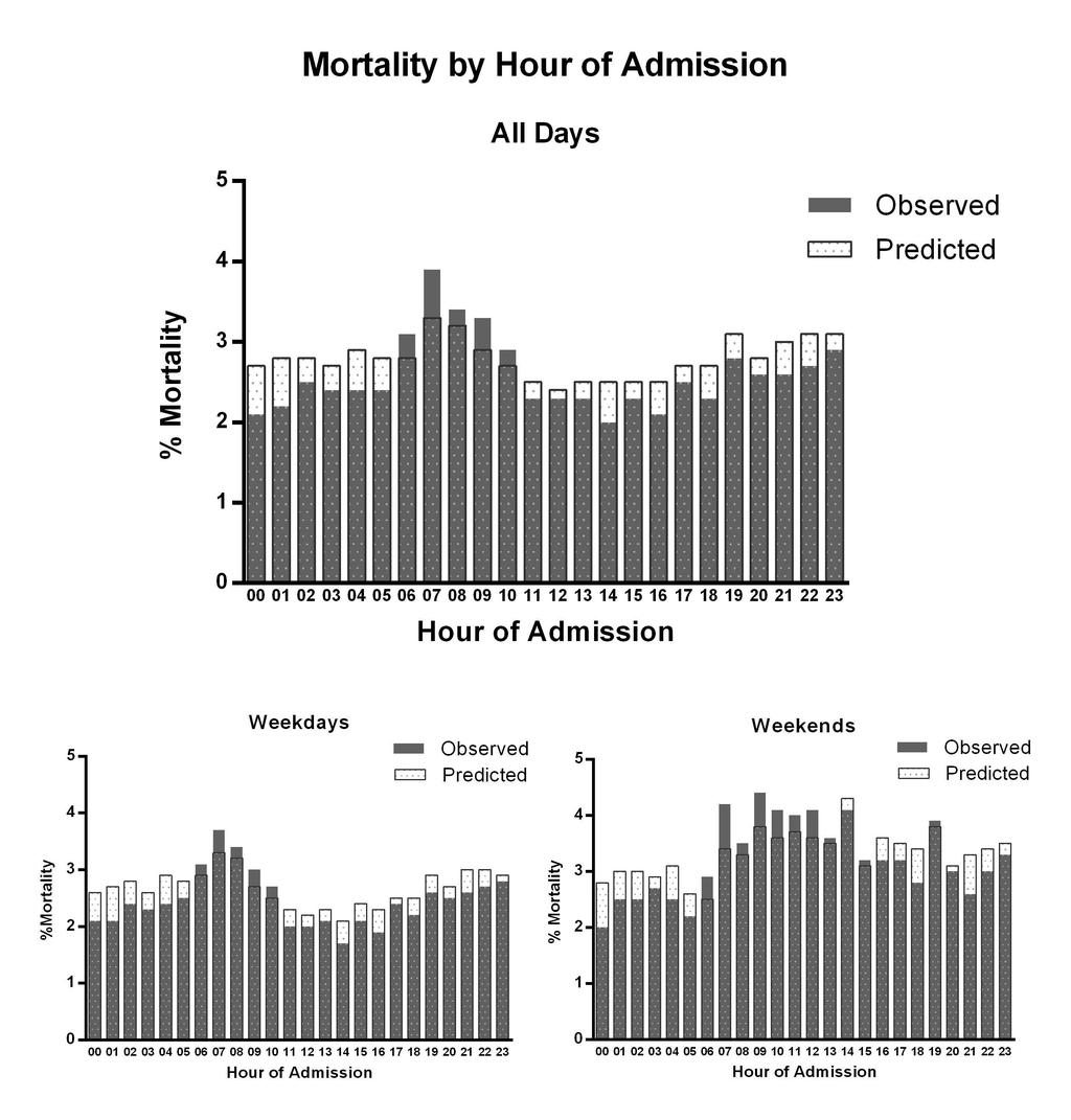 Figure 3: Mortality by Hour of Admission Observed ICU mortality among those admissions to the pediatric ICU, as compared with predicted mortality by mean PIM2 risk of mortality, for admissions during