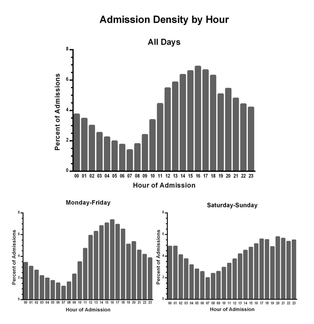 Figure 4: Admission Density by Hour Percentage of admissions to the pediatric ICU by hour of the day.