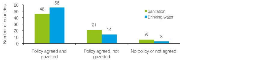 policies. Globally, 63% and 77% of countries reported policies that have been agreed and gazetted for sanitation and drinking-water, respectively.