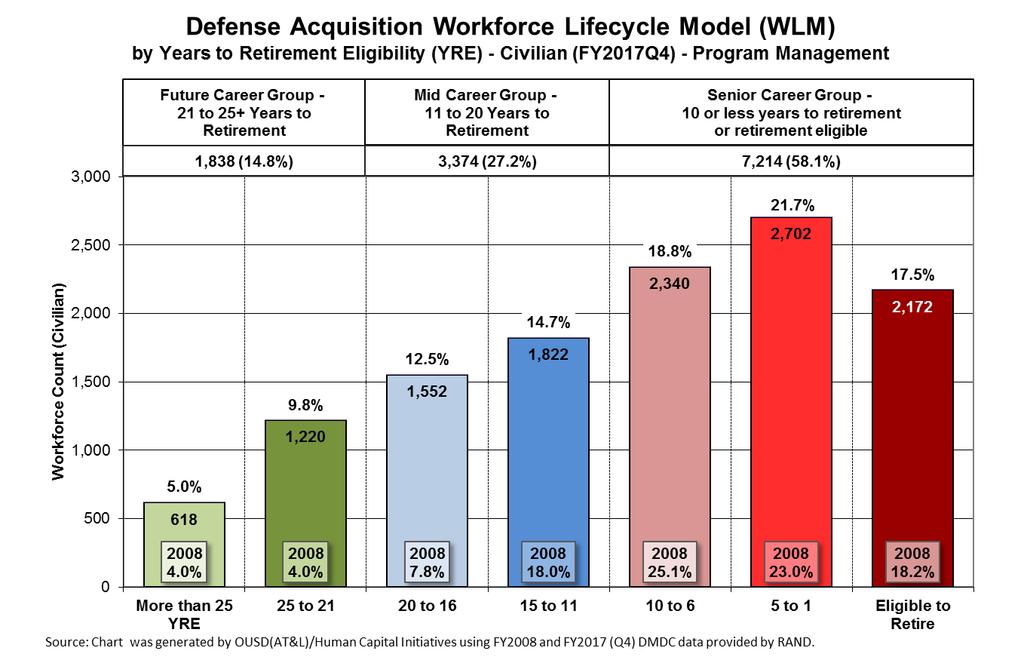 Program Management Workforce Lifecycle Model by YRE As of 31 Sep