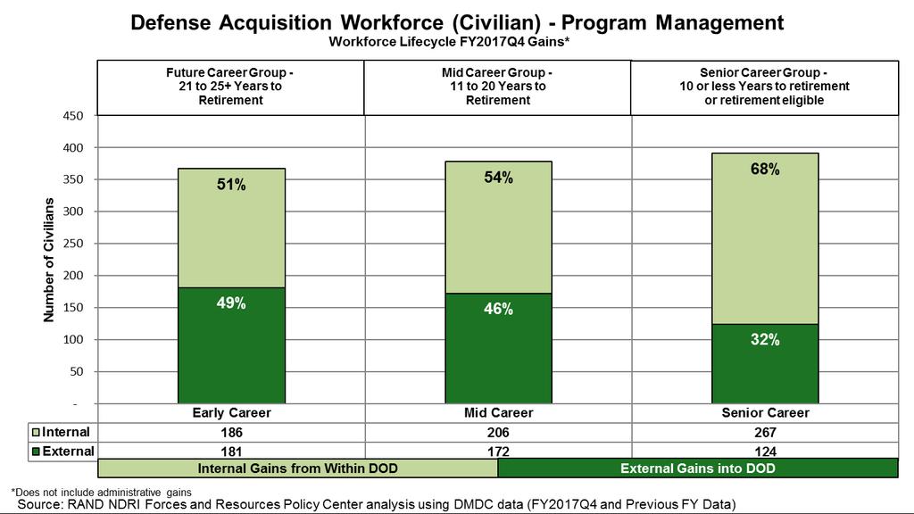 Program Management Internal/External Gains % by Career Group As of 30