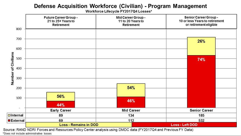 Program Management Internal/External Loss % by Career Group As of 30