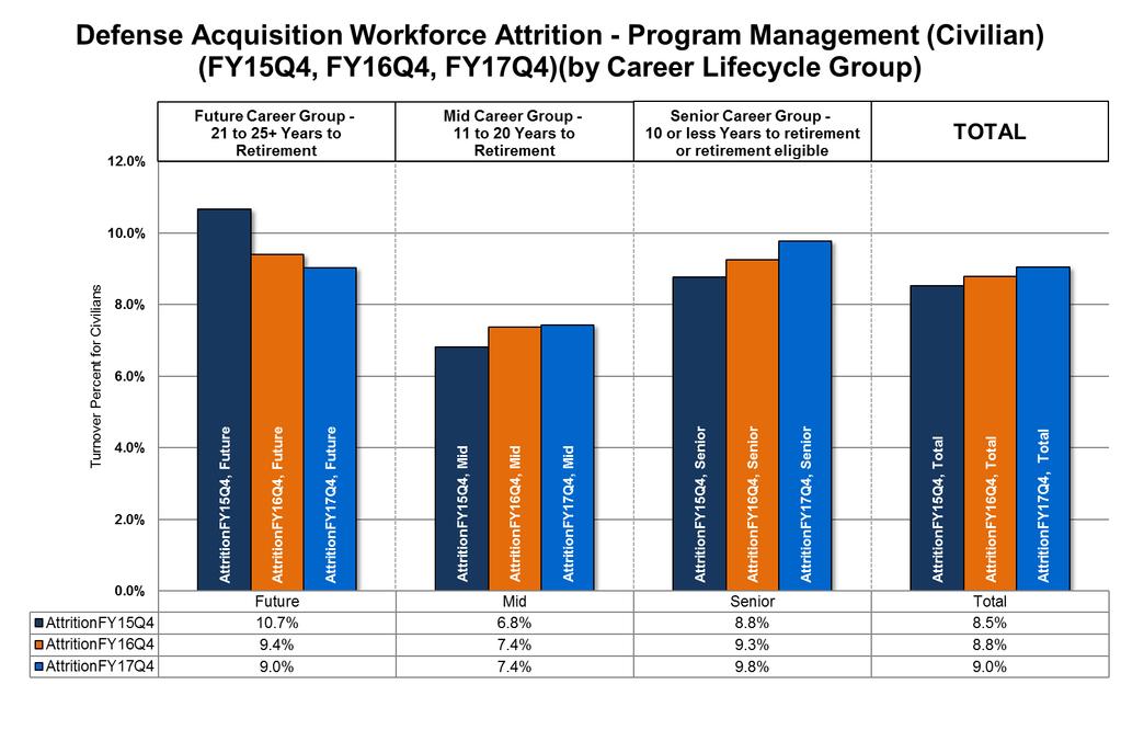 Program Management Attrition Rates by Career Group As of 30 Sep
