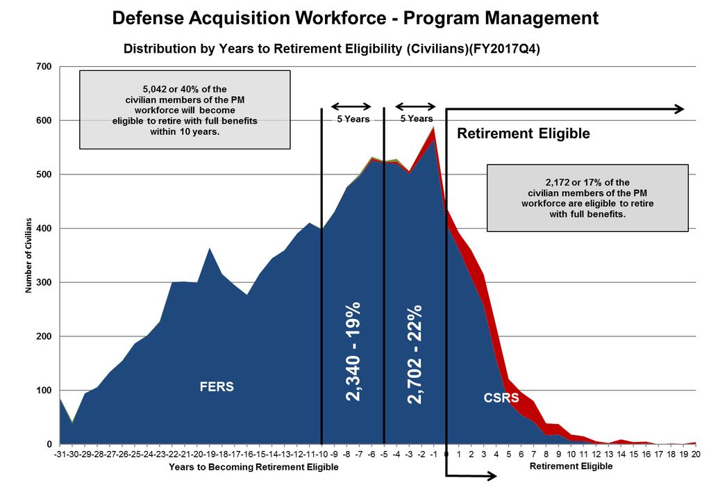 Program Management Civilian Distribution by Years to Retirement Eligibility