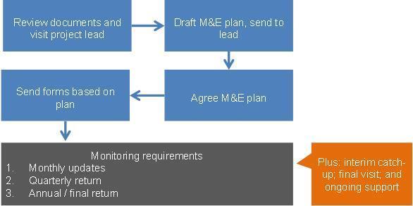 Figure 1.1 Summary of the monitoring and evaluation process All phase 1 and 2 projects were also contacted in February 2014 to support the change to a slightly altered monitoring system.