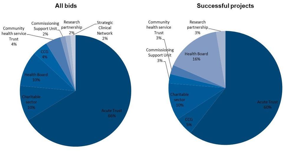 Figure 2.1 shows that the HSCP programme is primarily based in the acute sector with three-fifths of projects being delivered by teams based in hospitals.