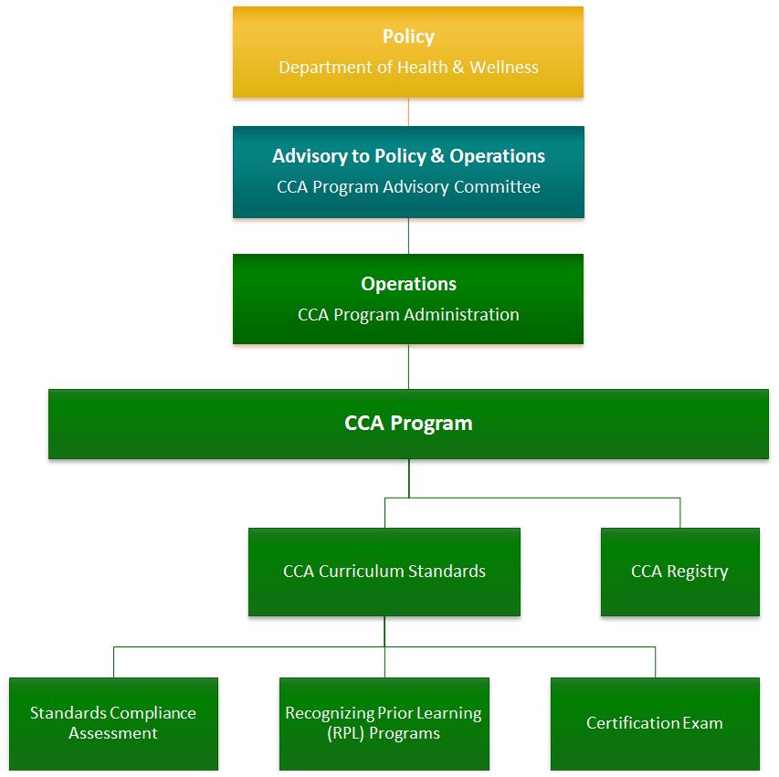 Service Structure The CCA Program provides a number of key services focused on promoting quality education delivery and supports for CCAs in Nova Scotia.