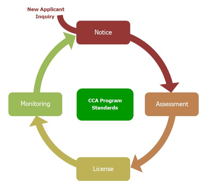 Over the past year the Continuing Care Assistant Program Advisory Committee (CCAPAC) has concentrated on ensuring that the new standards have been incorporated into all of the components that