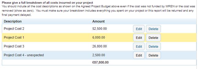 You must provide sufficient details and information so that we can compare your final budget with our agreed project budget.