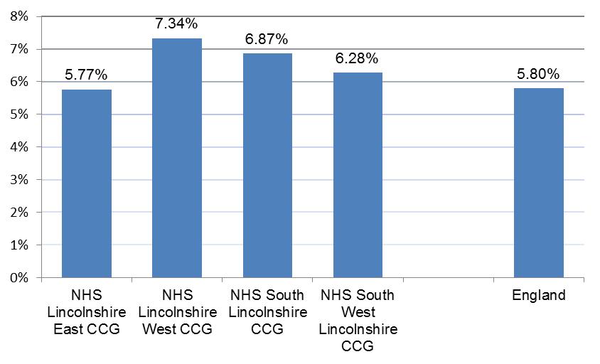 Between 2010 and 2012, over 300 people in Lincolnshire died prematurely from COPD, although the county's directly standardised mortality rates for those aged under 75 years (10.