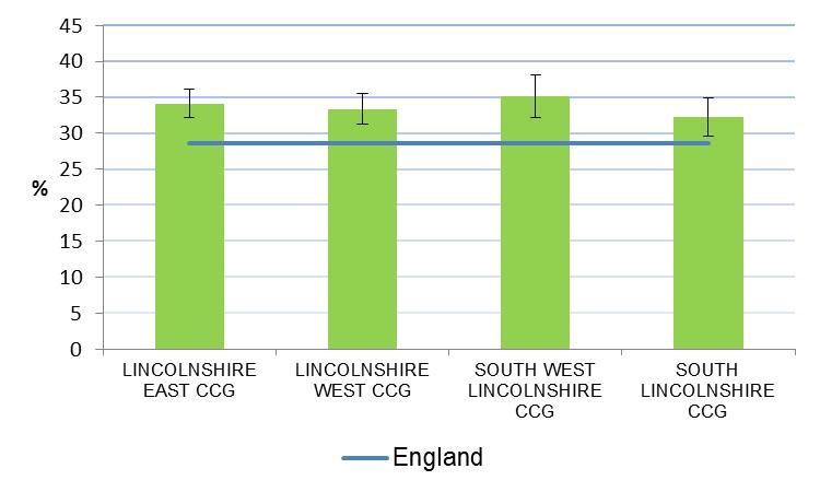 3.4 End-of-life care Between 2010 and 2012, on average, 7,300 patients in Lincolnshire died each year, with 23% of them dying in their own homes.