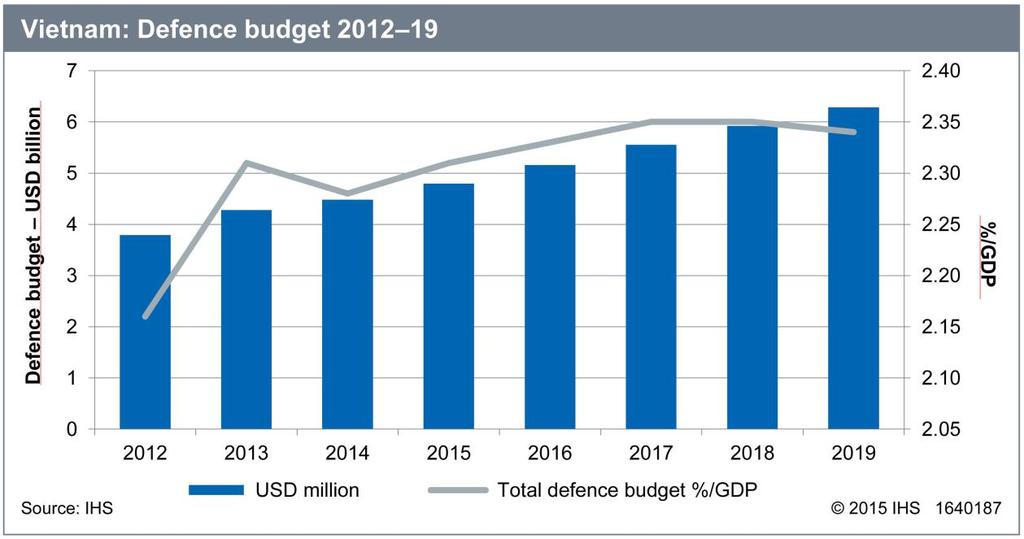 Jane's Defence Weekly [Content preview Subscribe to IHS Jane s Defence Weekly for full article] Turning point: Vietnam Industry Briefing As its national interests expand and strategic threats
