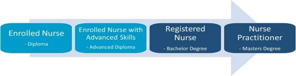 Career Pathways The Enrolled Nursing training package products provide individuals with an initial pathway into employment in an Enrolled Nurse role and, with further study, it also provides