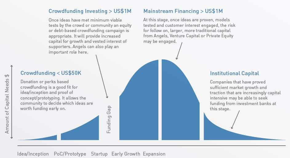 Where Crowdfunding Fits on the Funding Lifecycle?