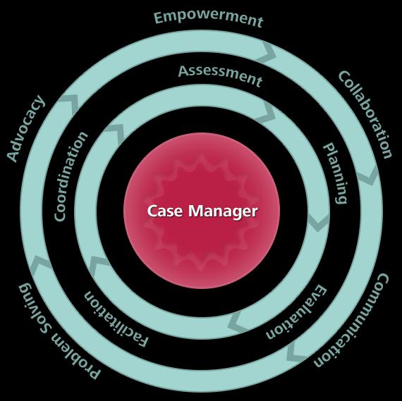 Case Management: