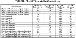 PT and OT Component: Section GG Responses Independent or Set Up Function Score 4 Supervision or touching assistance Function Score 3 Partial/Moderate assistance Function Score 2 Substantial/maximal