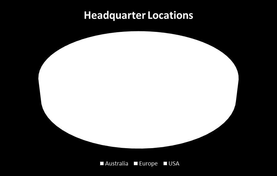 Demographics: Headquarter Location and Company