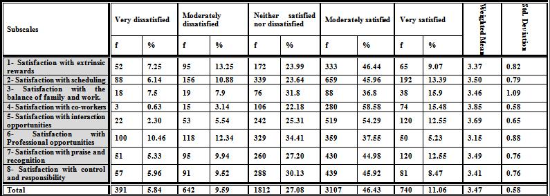 Table (2)Illustration of Frequency Distribution, The Weighted Mean, And Standard Deviationof NursingPerception Toward The Level of Job Satisfaction of Hospital Staff Nurses (n=239) Analyzing the job