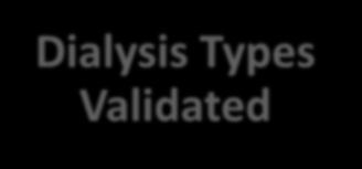 Methodology Overview Validation Period Dialysis Types