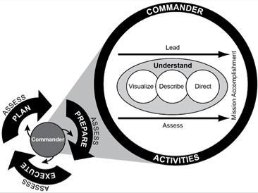 Chapter 2 Commander s Activities in Unit Training This chapter discusses the role of commanders in training. It explains the six commander s activities in unit training. ACTIVITIES OVERVIEW 2-1.
