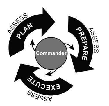 Train to Win Figure 4-3. The Army operations process 4-16. Planning for unit training follows the military decisionmaking process (known as the MDMP) or troop leading procedures (known as TLP).