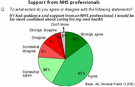 Self Care Support from Care Professionals The majority of the public agree that guidance from care professionals would increase their confidence in taking care of their own health and this is