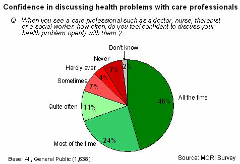 Fig 16: Confidence of the public in communicating with care professionals England 2004-05 Groups least likely to be confident (who say they never or hardly ever have confidence discussing their