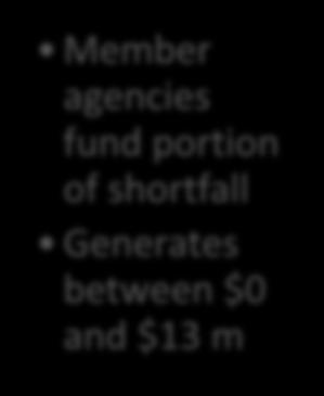 shortfall Generates $13 m Member agencies fund portion of