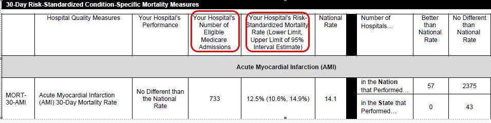 30-Day Risk-Standardized Mortality Measures The Mortality Measures portion of the Outcome Measures section displays the 30-Day Risk- Standardized Mortality Measures for: Acute Myocardial Infarction