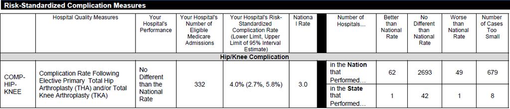 Risk-Standardized Surgical Complications The Surgical Complication portion of the Preview Report displays the Risk-Standardized Complication Rate (RSCR) Following Elective Primary Total Hip