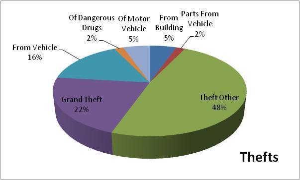 Olmsted Township Police Department 2014 Thefts As stated earlier, it is important to note that the number