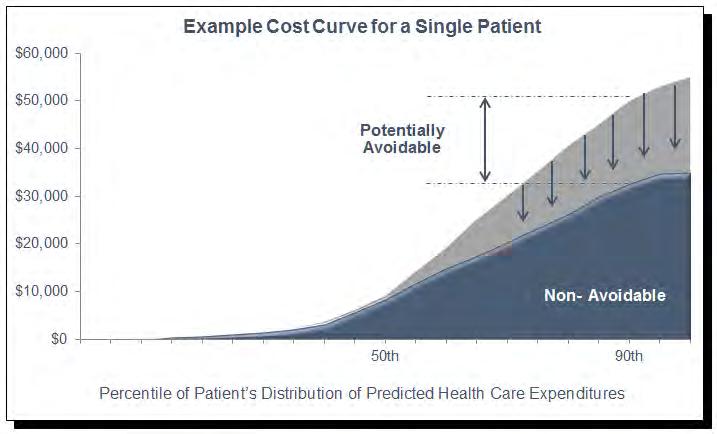 Approach Used AHRQ research and clinical input to identify costs as Potentially Avoidable Focused on