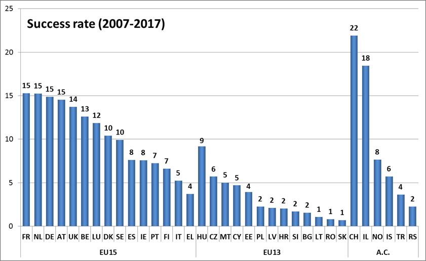 Spain at ERC Success rates by