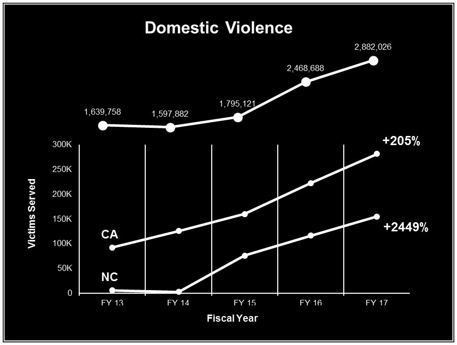 Victim Assistance Trends The