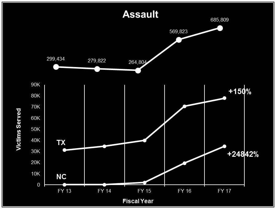 family violence, assault, and